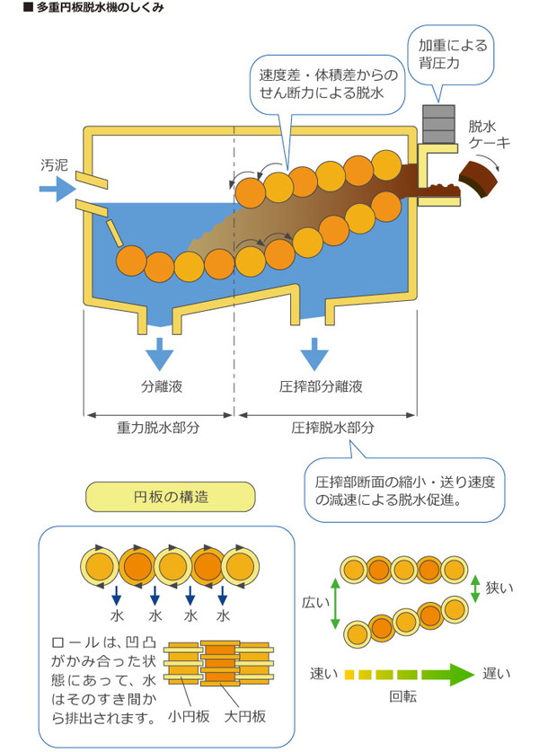 多重円板型脱水機
