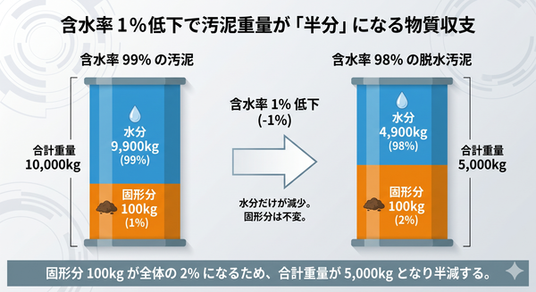 含水率1%低下による汚泥重量半減の物質収支図解